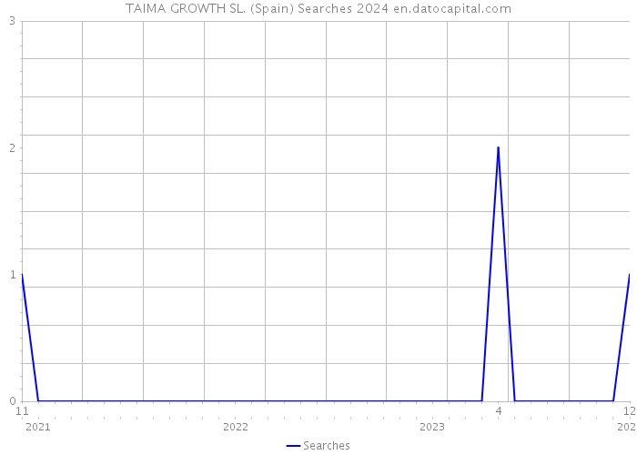 TAIMA GROWTH SL. (Spain) Searches 2024 