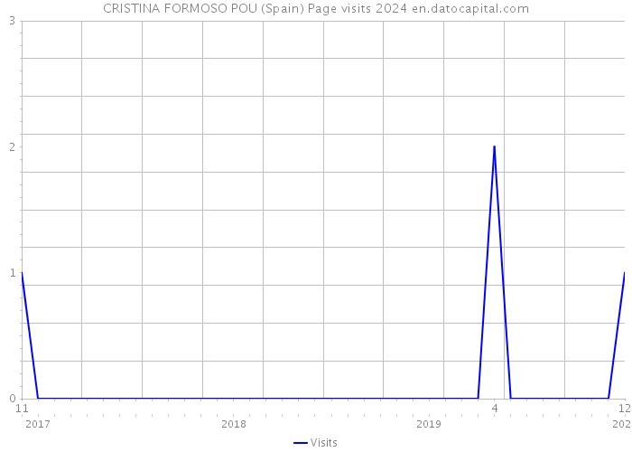 CRISTINA FORMOSO POU (Spain) Page visits 2024 