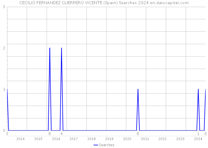 CECILIO FERNANDEZ GUERRERO VICENTE (Spain) Searches 2024 