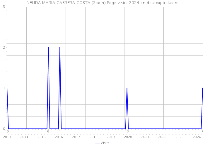 NELIDA MARIA CABRERA COSTA (Spain) Page visits 2024 
