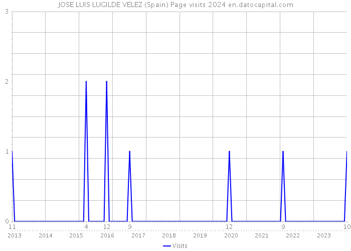 JOSE LUIS LUGILDE VELEZ (Spain) Page visits 2024 