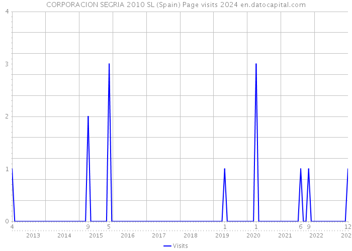 CORPORACION SEGRIA 2010 SL (Spain) Page visits 2024 