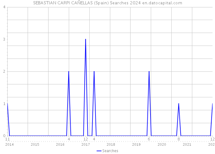 SEBASTIAN CARPI CAÑELLAS (Spain) Searches 2024 
