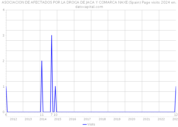 ASOCIACION DE AFECTADOS POR LA DROGA DE JACA Y COMARCA NAXE (Spain) Page visits 2024 