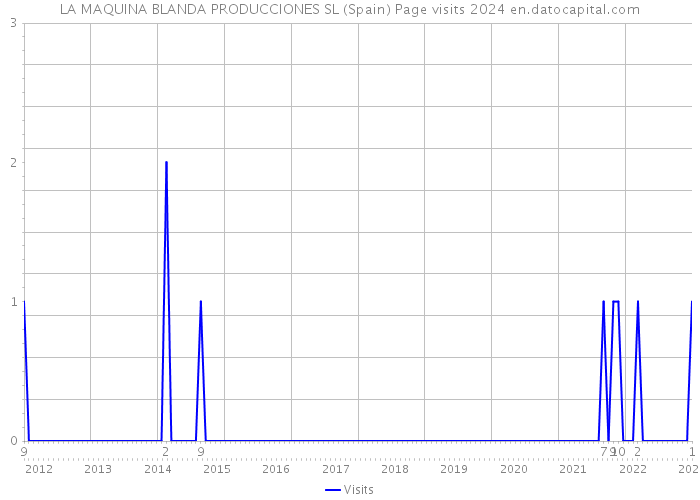 LA MAQUINA BLANDA PRODUCCIONES SL (Spain) Page visits 2024 
