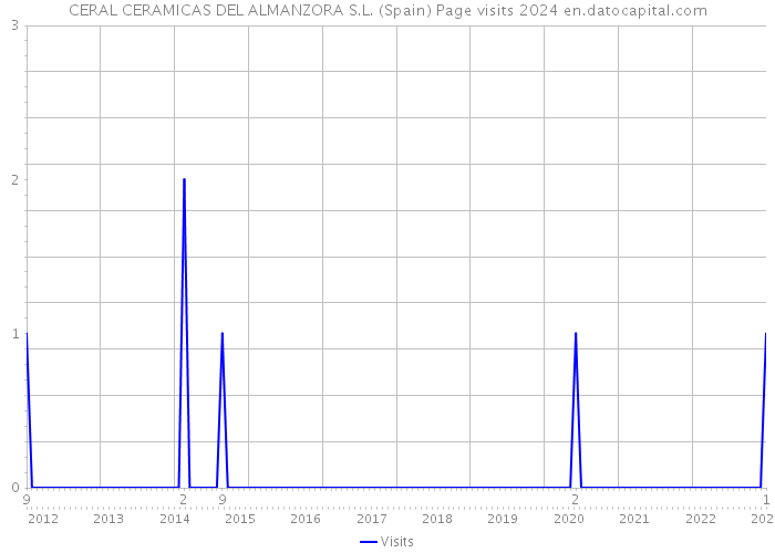 CERAL CERAMICAS DEL ALMANZORA S.L. (Spain) Page visits 2024 