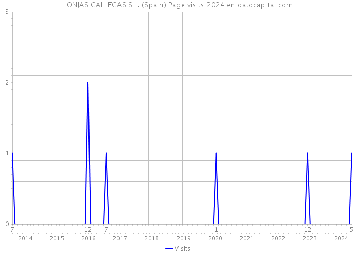 LONJAS GALLEGAS S.L. (Spain) Page visits 2024 