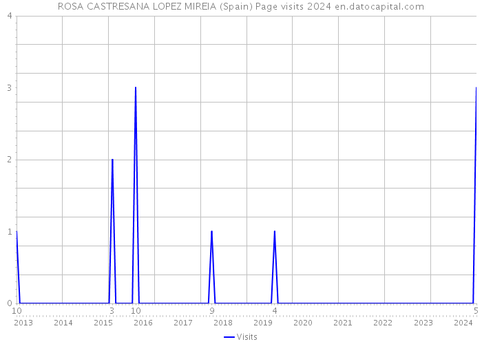 ROSA CASTRESANA LOPEZ MIREIA (Spain) Page visits 2024 