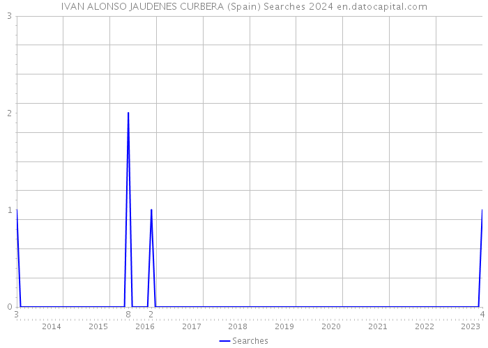 IVAN ALONSO JAUDENES CURBERA (Spain) Searches 2024 