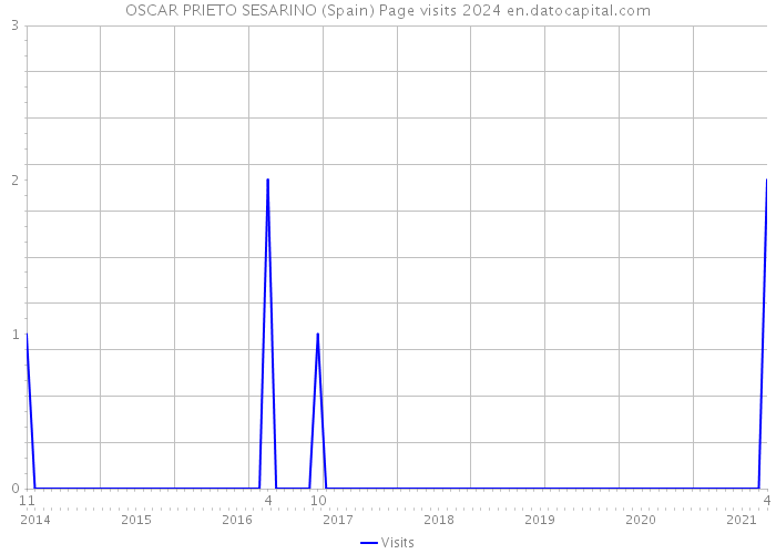 OSCAR PRIETO SESARINO (Spain) Page visits 2024 