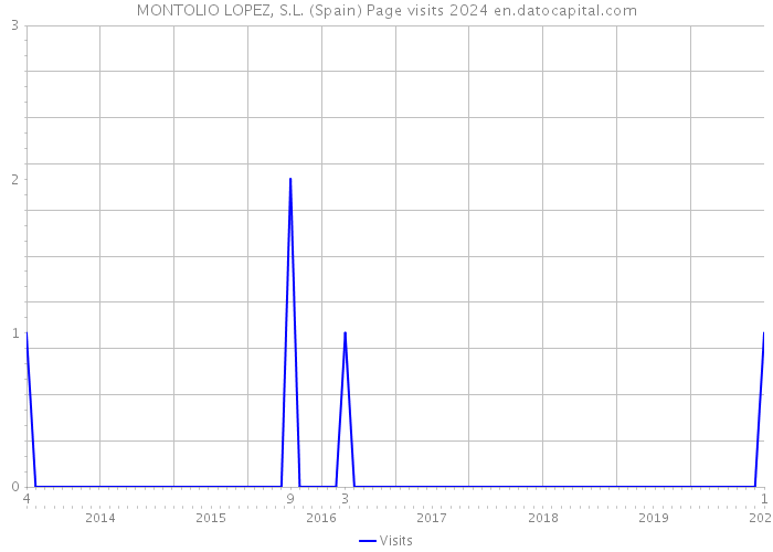 MONTOLIO LOPEZ, S.L. (Spain) Page visits 2024 