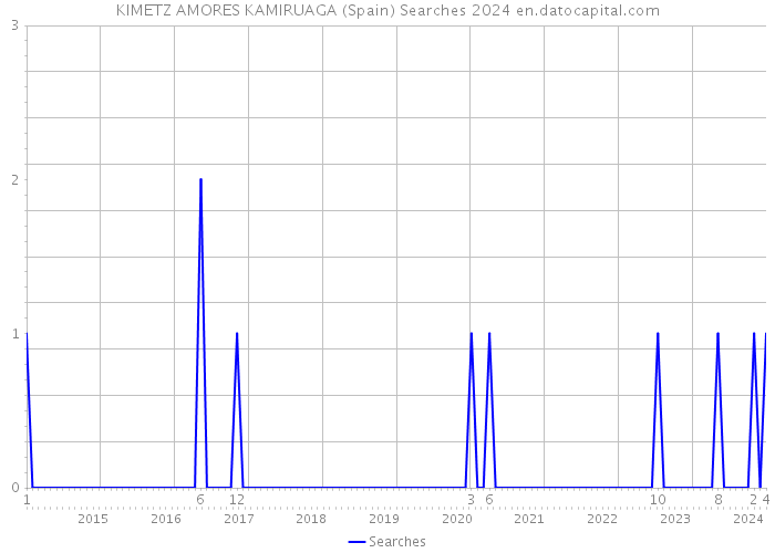 KIMETZ AMORES KAMIRUAGA (Spain) Searches 2024 