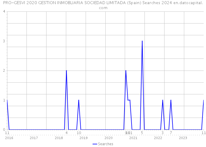 PRO-GESVI 2020 GESTION INMOBLIARIA SOCIEDAD LIMITADA (Spain) Searches 2024 