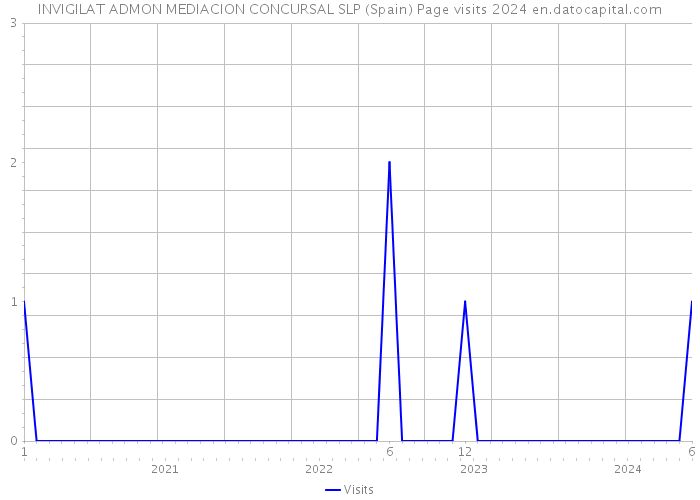 INVIGILAT ADMON MEDIACION CONCURSAL SLP (Spain) Page visits 2024 