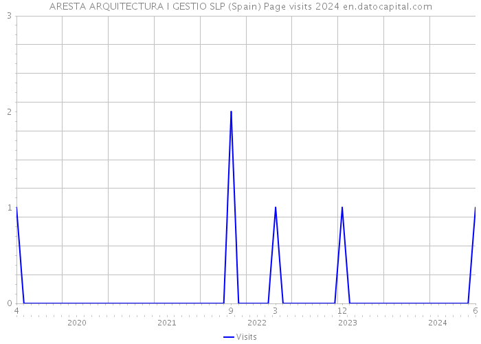 ARESTA ARQUITECTURA I GESTIO SLP (Spain) Page visits 2024 