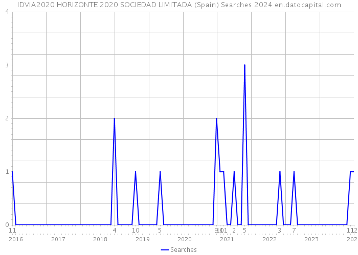 IDVIA2020 HORIZONTE 2020 SOCIEDAD LIMITADA (Spain) Searches 2024 