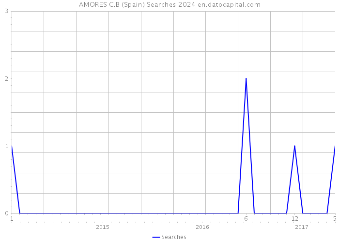 AMORES C.B (Spain) Searches 2024 