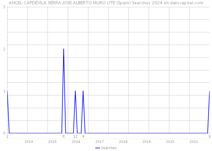 ANGEL CAPDEVILA SERRA JOSE ALBERTO MURO UTE (Spain) Searches 2024 
