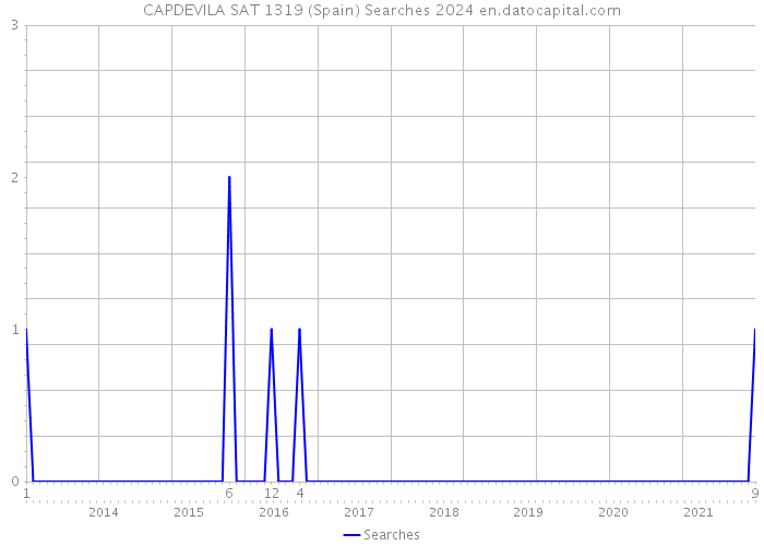 CAPDEVILA SAT 1319 (Spain) Searches 2024 