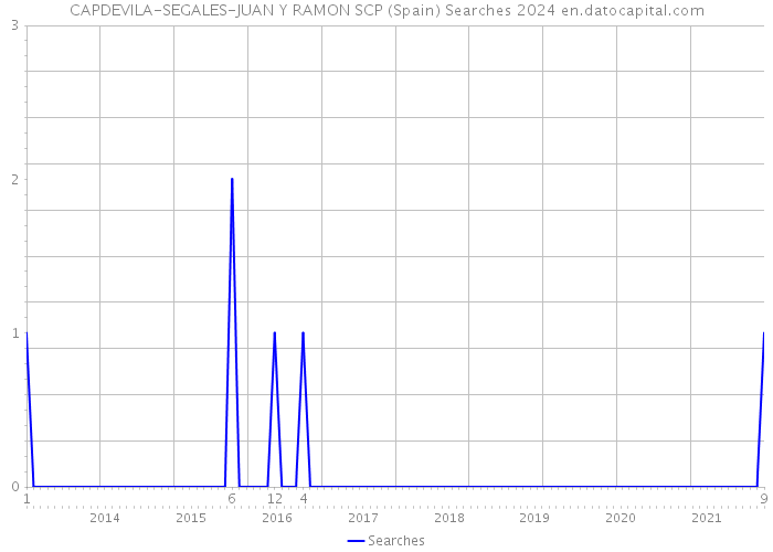 CAPDEVILA-SEGALES-JUAN Y RAMON SCP (Spain) Searches 2024 