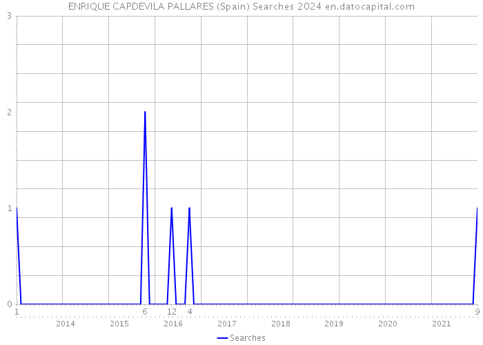 ENRIQUE CAPDEVILA PALLARES (Spain) Searches 2024 