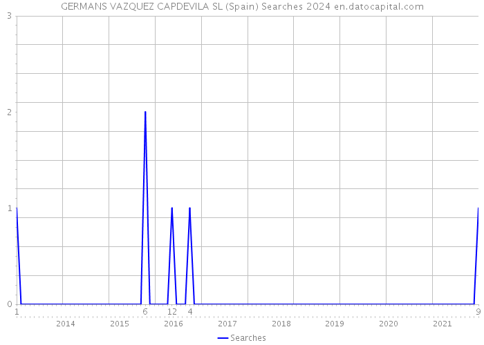 GERMANS VAZQUEZ CAPDEVILA SL (Spain) Searches 2024 