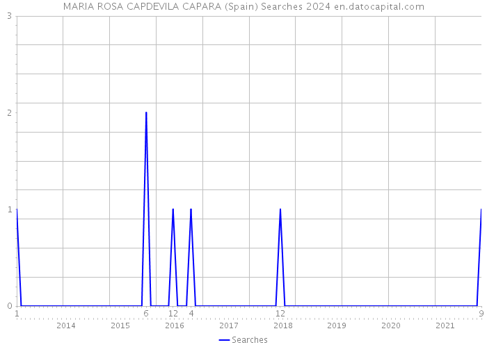MARIA ROSA CAPDEVILA CAPARA (Spain) Searches 2024 