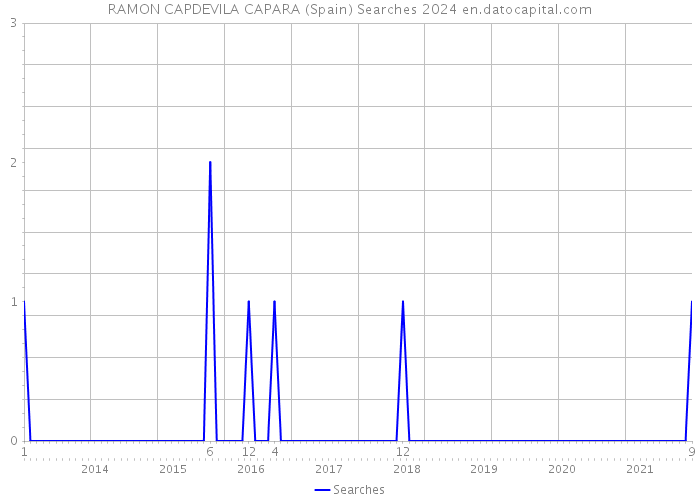 RAMON CAPDEVILA CAPARA (Spain) Searches 2024 