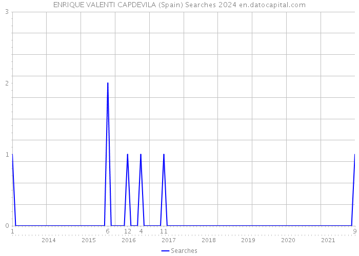 ENRIQUE VALENTI CAPDEVILA (Spain) Searches 2024 