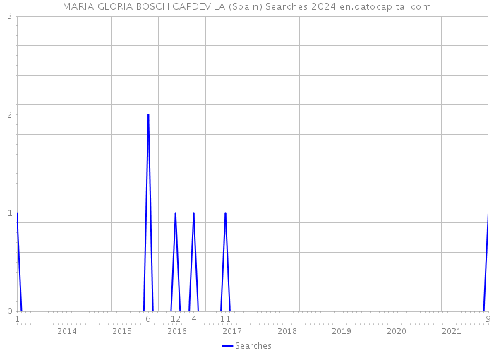 MARIA GLORIA BOSCH CAPDEVILA (Spain) Searches 2024 