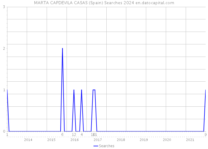 MARTA CAPDEVILA CASAS (Spain) Searches 2024 