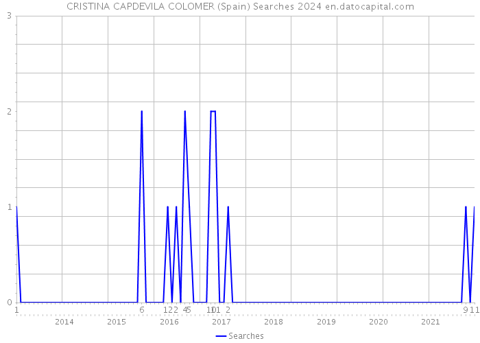 CRISTINA CAPDEVILA COLOMER (Spain) Searches 2024 
