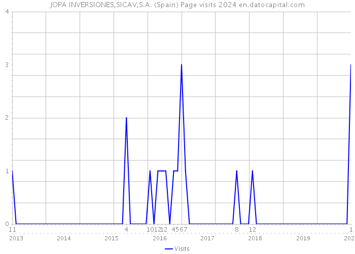 JOPA INVERSIONES,SICAV,S.A. (Spain) Page visits 2024 