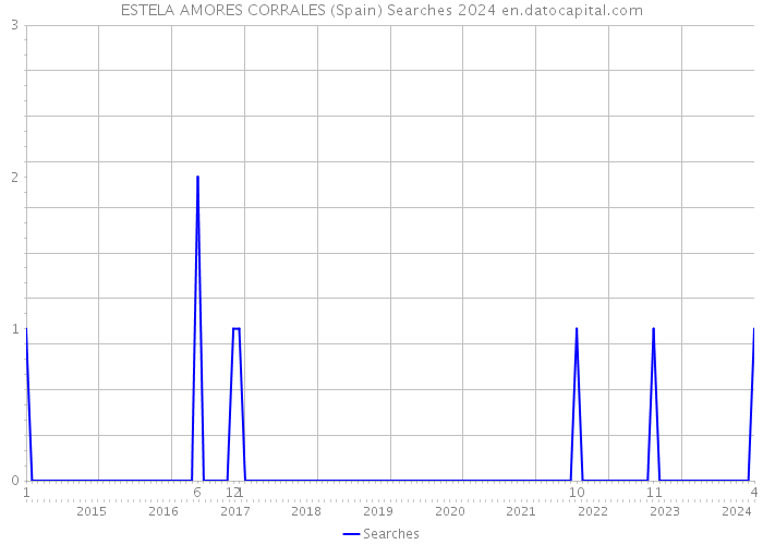 ESTELA AMORES CORRALES (Spain) Searches 2024 