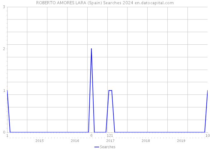 ROBERTO AMORES LARA (Spain) Searches 2024 