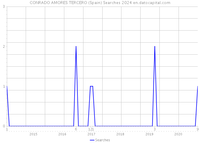 CONRADO AMORES TERCERO (Spain) Searches 2024 