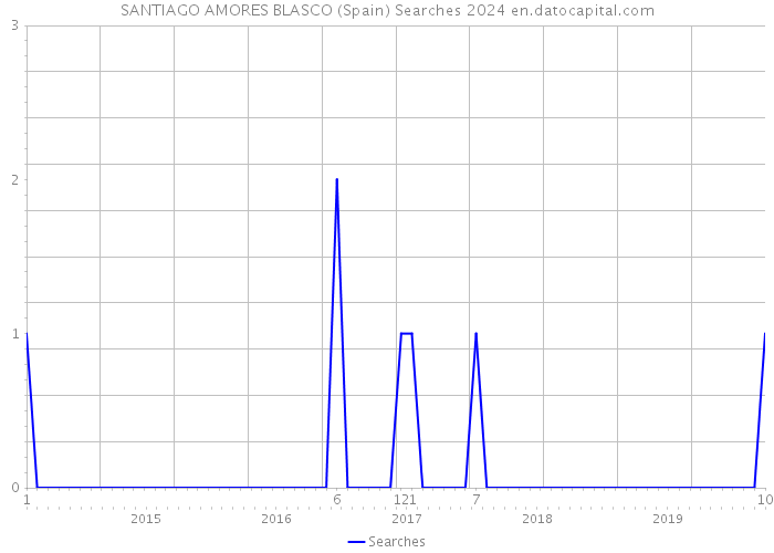 SANTIAGO AMORES BLASCO (Spain) Searches 2024 