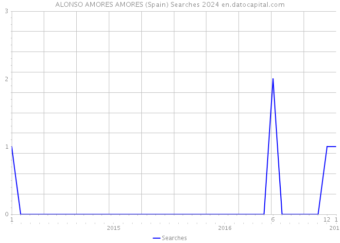 ALONSO AMORES AMORES (Spain) Searches 2024 