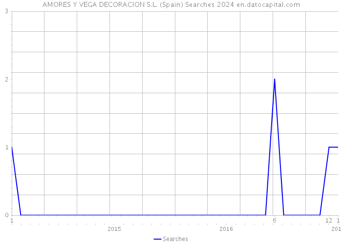 AMORES Y VEGA DECORACION S.L. (Spain) Searches 2024 