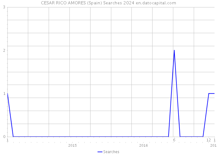 CESAR RICO AMORES (Spain) Searches 2024 