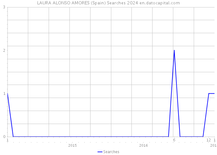 LAURA ALONSO AMORES (Spain) Searches 2024 