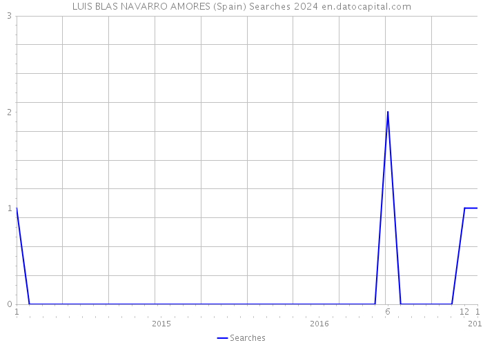 LUIS BLAS NAVARRO AMORES (Spain) Searches 2024 