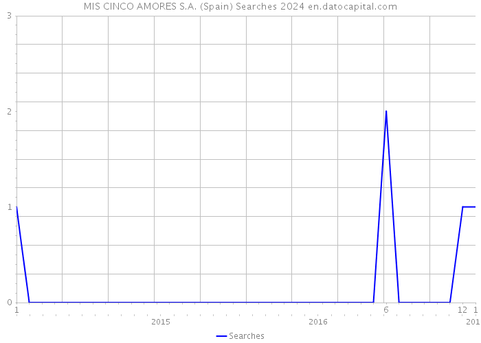 MIS CINCO AMORES S.A. (Spain) Searches 2024 