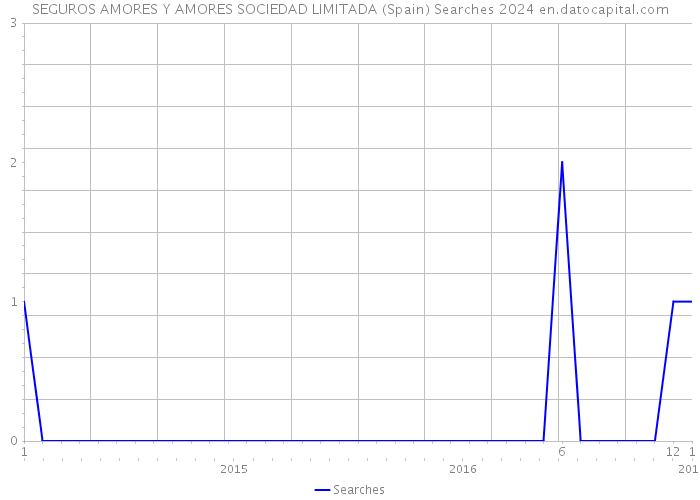 SEGUROS AMORES Y AMORES SOCIEDAD LIMITADA (Spain) Searches 2024 