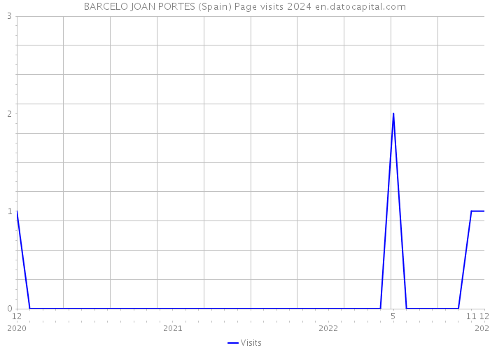 BARCELO JOAN PORTES (Spain) Page visits 2024 