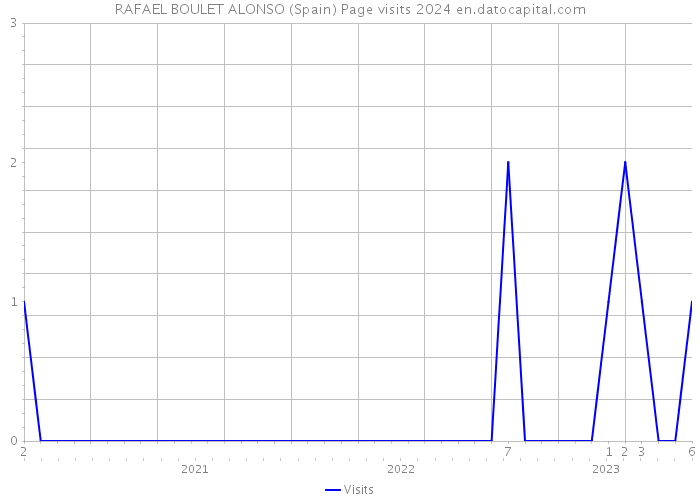 RAFAEL BOULET ALONSO (Spain) Page visits 2024 