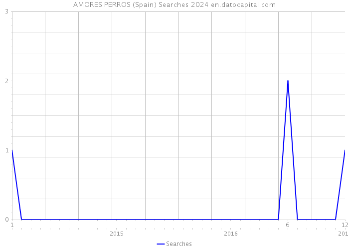 AMORES PERROS (Spain) Searches 2024 