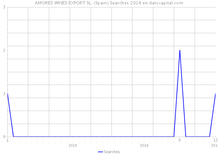 AMORES WINES EXPORT SL. (Spain) Searches 2024 