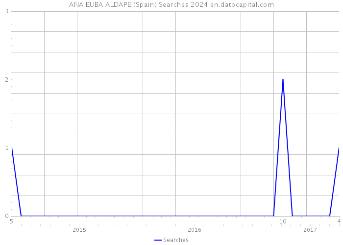 ANA EUBA ALDAPE (Spain) Searches 2024 