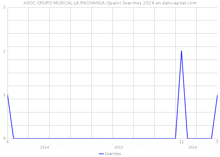 ASOC GRUPO MUSICAL LA PACHANGA (Spain) Searches 2024 